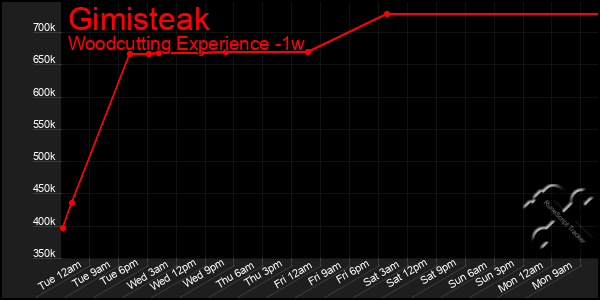 Last 7 Days Graph of Gimisteak