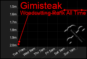 Total Graph of Gimisteak