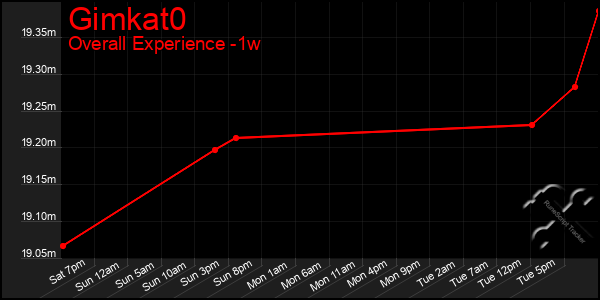 1 Week Graph of Gimkat0