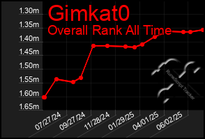 Total Graph of Gimkat0