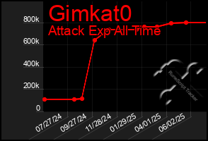 Total Graph of Gimkat0