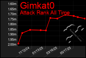 Total Graph of Gimkat0