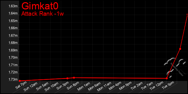 Last 7 Days Graph of Gimkat0