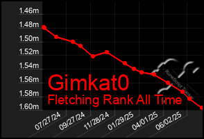 Total Graph of Gimkat0