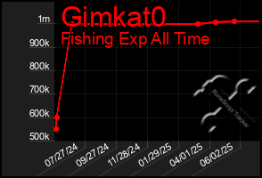Total Graph of Gimkat0