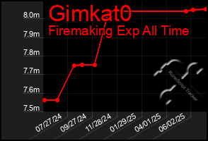Total Graph of Gimkat0