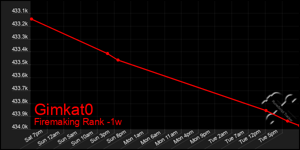 Last 7 Days Graph of Gimkat0