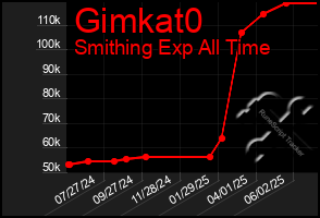 Total Graph of Gimkat0