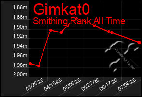 Total Graph of Gimkat0