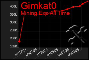 Total Graph of Gimkat0