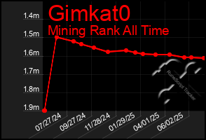 Total Graph of Gimkat0