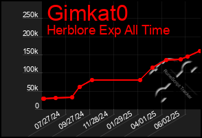 Total Graph of Gimkat0