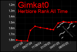 Total Graph of Gimkat0
