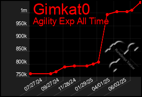 Total Graph of Gimkat0