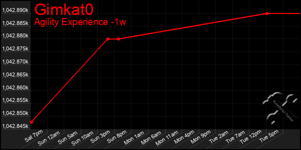Last 7 Days Graph of Gimkat0
