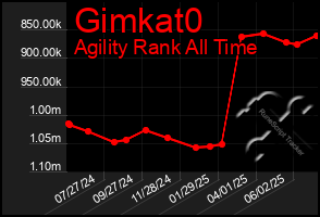 Total Graph of Gimkat0