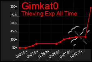 Total Graph of Gimkat0