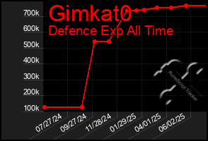 Total Graph of Gimkat0