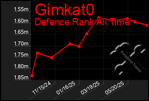Total Graph of Gimkat0