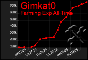 Total Graph of Gimkat0