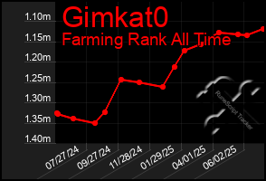 Total Graph of Gimkat0