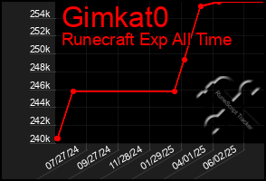 Total Graph of Gimkat0