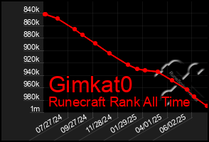 Total Graph of Gimkat0