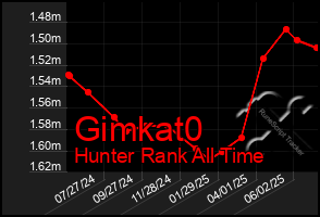 Total Graph of Gimkat0