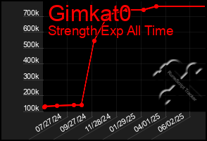 Total Graph of Gimkat0