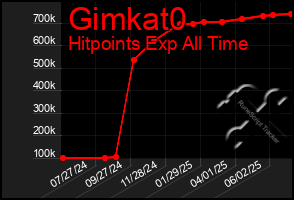 Total Graph of Gimkat0