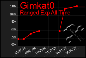 Total Graph of Gimkat0