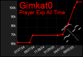 Total Graph of Gimkat0