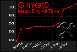 Total Graph of Gimkat0