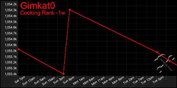 Last 7 Days Graph of Gimkat0
