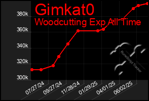 Total Graph of Gimkat0
