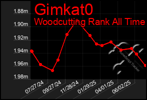 Total Graph of Gimkat0