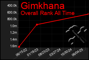 Total Graph of Gimkhana