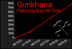 Total Graph of Gimkhana