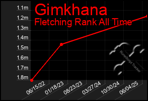 Total Graph of Gimkhana
