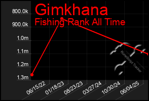 Total Graph of Gimkhana