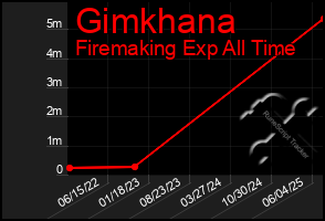 Total Graph of Gimkhana