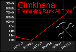 Total Graph of Gimkhana