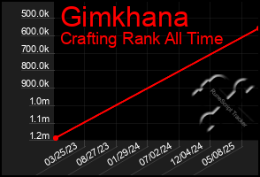 Total Graph of Gimkhana