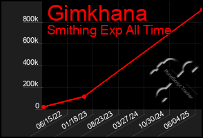 Total Graph of Gimkhana