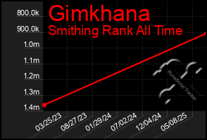 Total Graph of Gimkhana