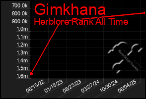Total Graph of Gimkhana
