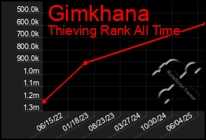 Total Graph of Gimkhana