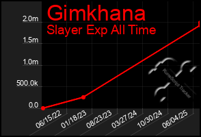 Total Graph of Gimkhana