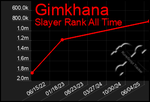 Total Graph of Gimkhana