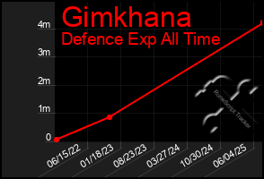 Total Graph of Gimkhana